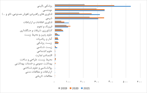 ۱۸۷۰ پژوهشگر ایرانی در زمره پژوهشگران پر استناد ۲ درصد برتر دنیا 