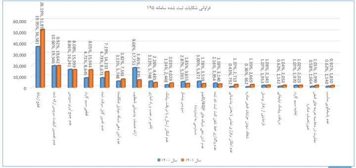 نمودار ثبت شکایت از خدمات ارتباطی/ تهران و خراسان رضوی در صدر
